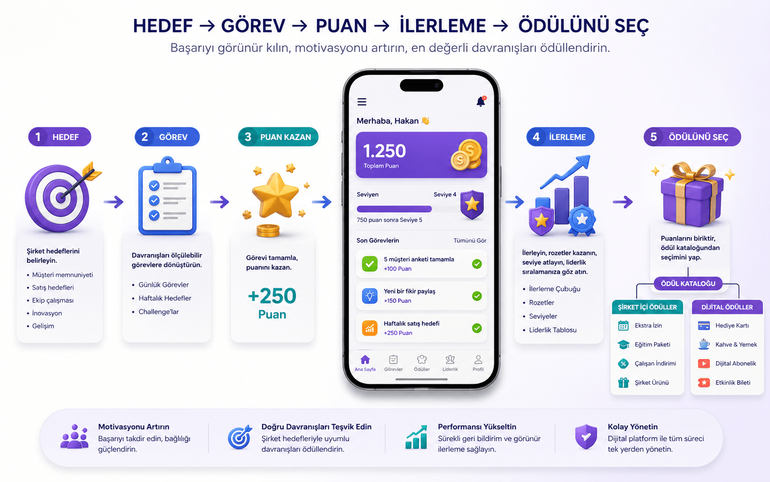Görev, puan, ilerleme ve ödül adımlarından oluşan çalışan ödüllendirme sistemi