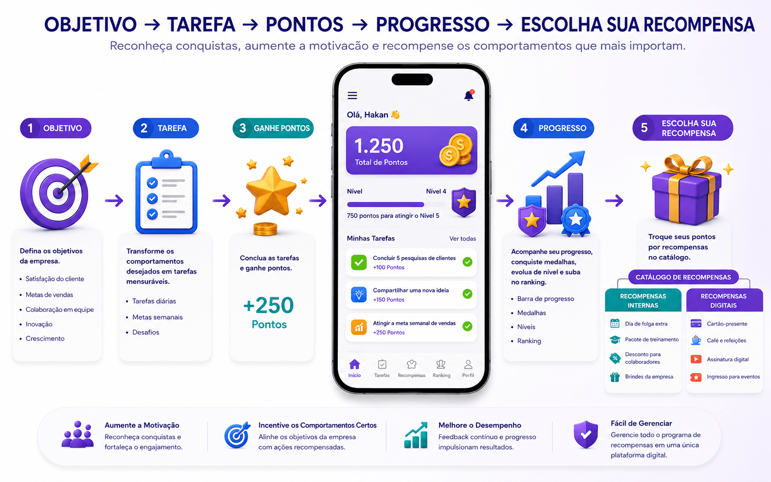 Sistema de recompensas para funcionários com tarefas, pontos, progresso e prêmios