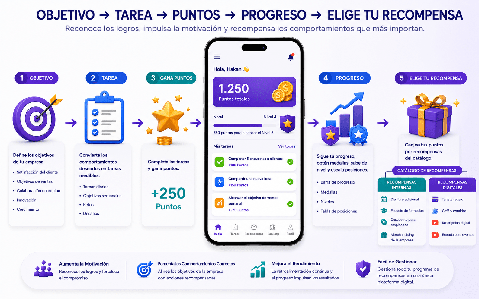 Sistema de recompensas para empleados con tareas, puntos, progreso y premios