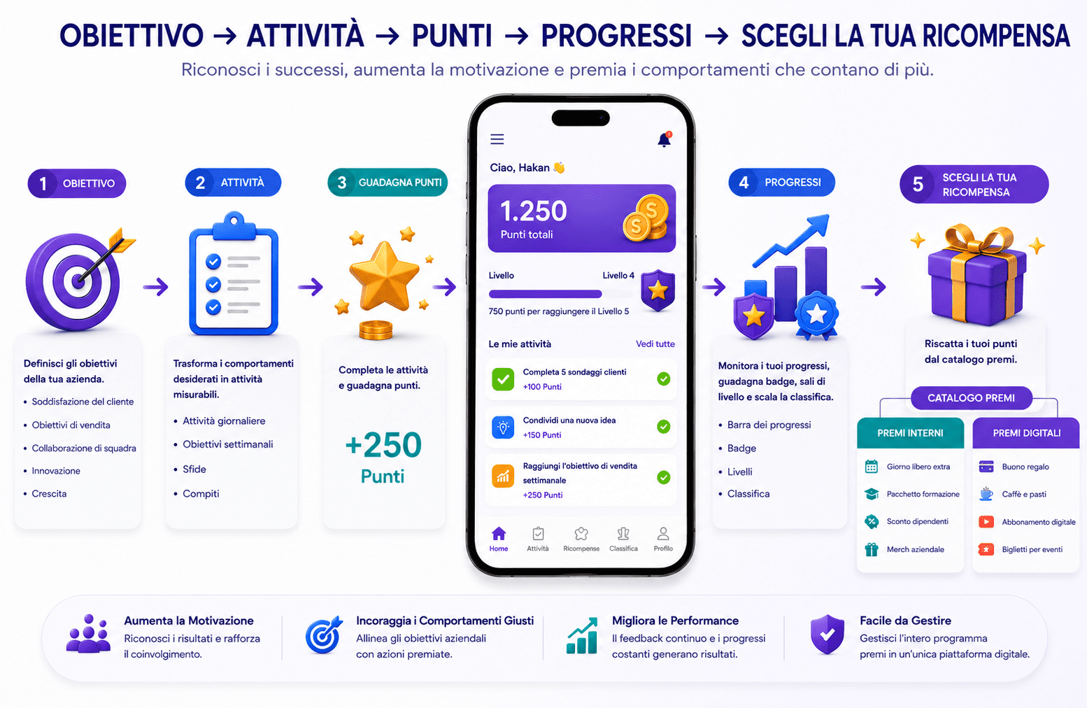 Sistema di premi per dipendenti con attività, punti, progressi e ricompense