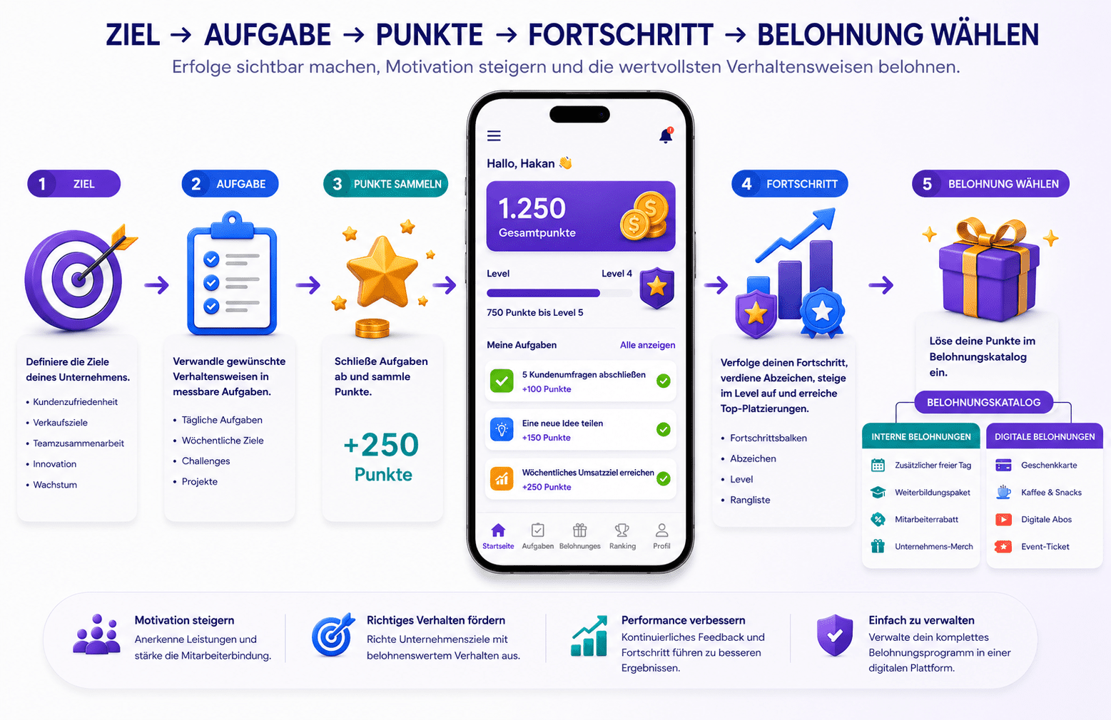 Mitarbeiter-Belohnungssystem mit Aufgaben, Punkten, Fortschritt und Prämien