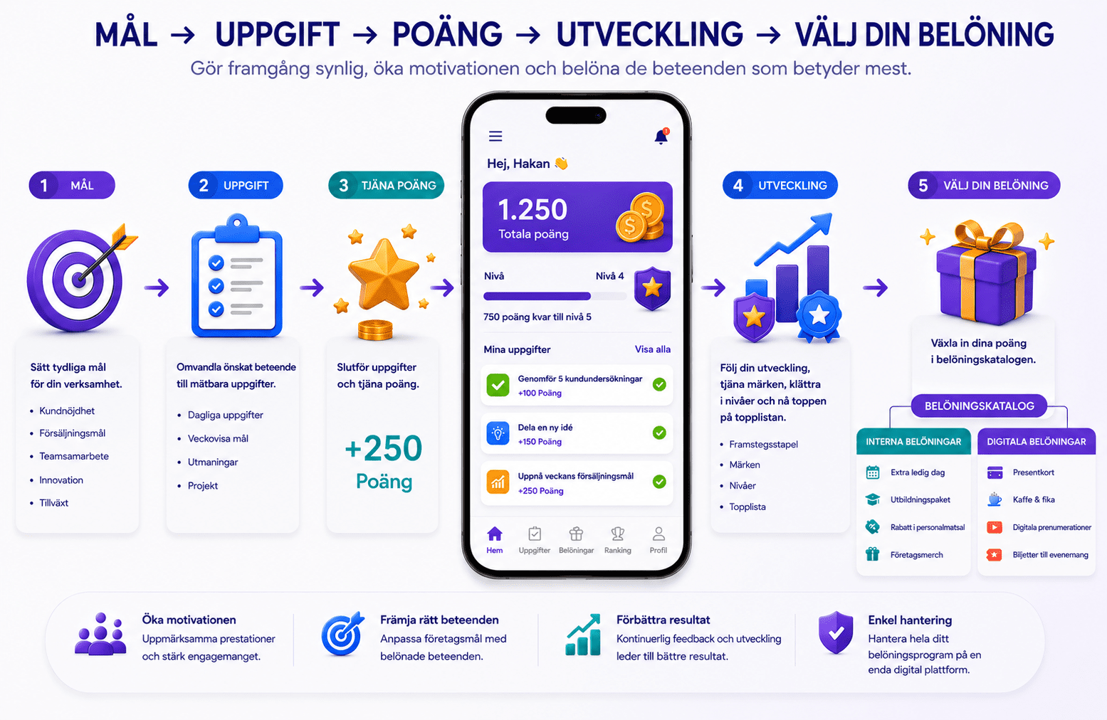 Belöningssystem för medarbetare med uppgifter, poäng, framsteg och belöningar