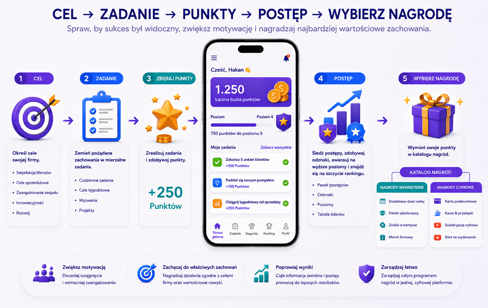 System nagradzania pracowników prezentujący zadania, punkty, postępy i nagrody