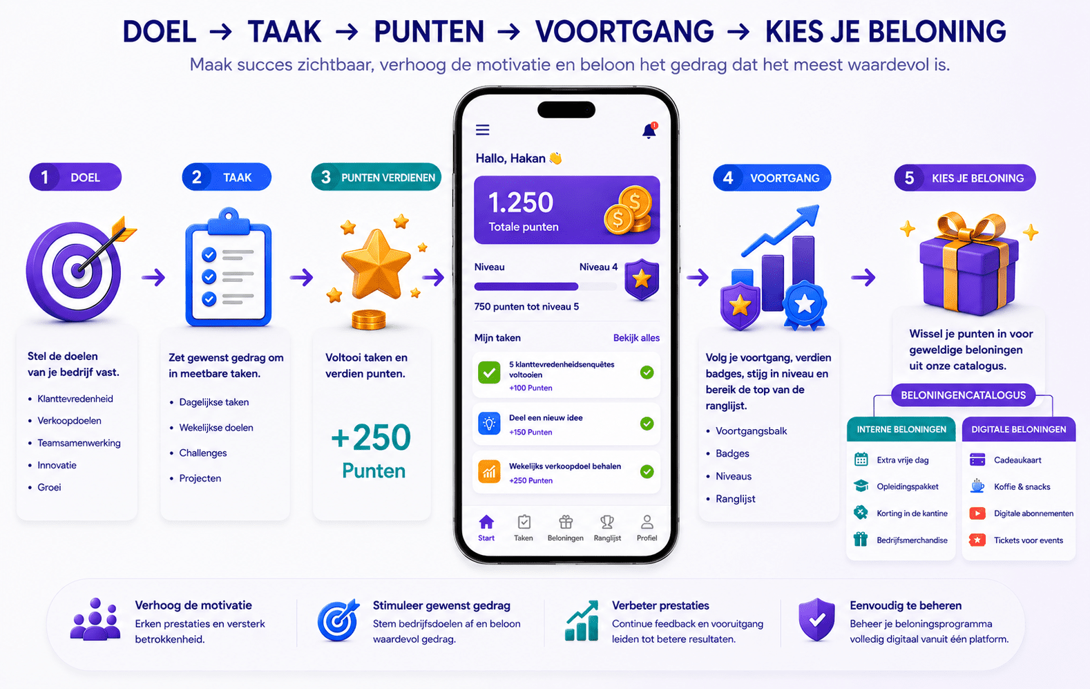 Beloningssysteem voor medewerkers met taken, punten, voortgang en beloningen