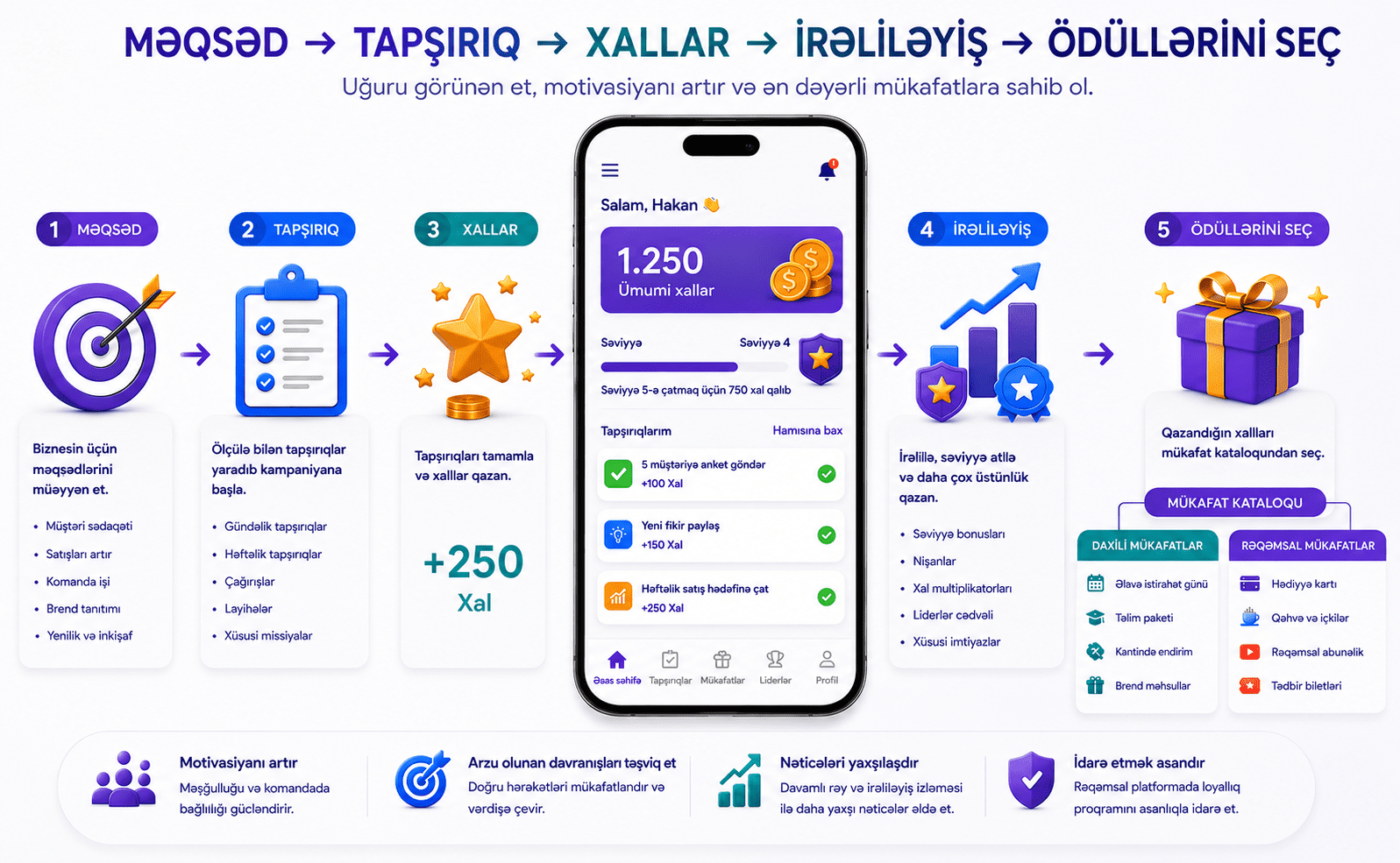 Tapşırıqları, xalları, inkişafı və mükafatları göstərən işçi mükafatlandırma sistemi