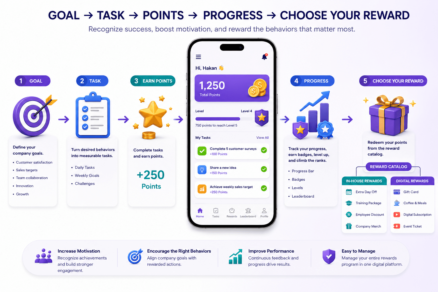 Employee reward system showing tasks, points, progress, and rewards